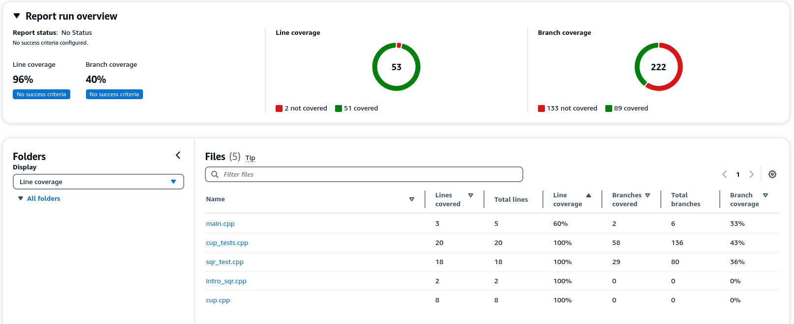CodeCatalyst Code Coverage Overview